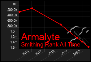 Total Graph of Armalyte