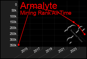 Total Graph of Armalyte