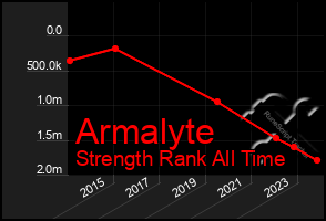 Total Graph of Armalyte