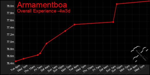 Last 31 Days Graph of Armamentboa