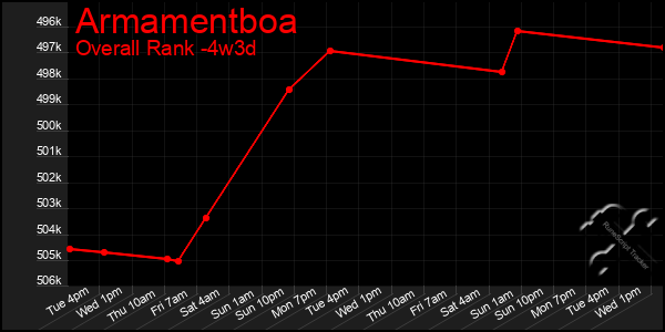 Last 31 Days Graph of Armamentboa