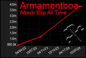 Total Graph of Armamentboa