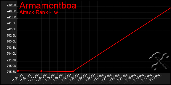 Last 7 Days Graph of Armamentboa