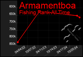 Total Graph of Armamentboa