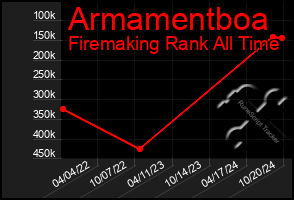 Total Graph of Armamentboa