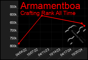 Total Graph of Armamentboa