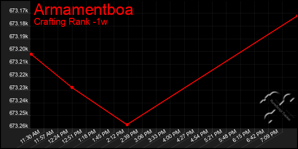 Last 7 Days Graph of Armamentboa