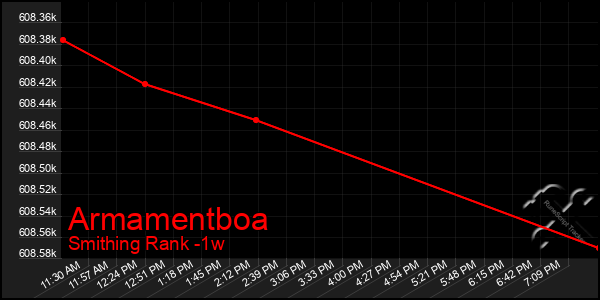 Last 7 Days Graph of Armamentboa