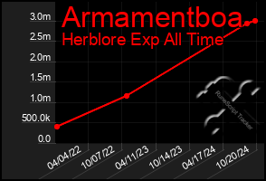 Total Graph of Armamentboa