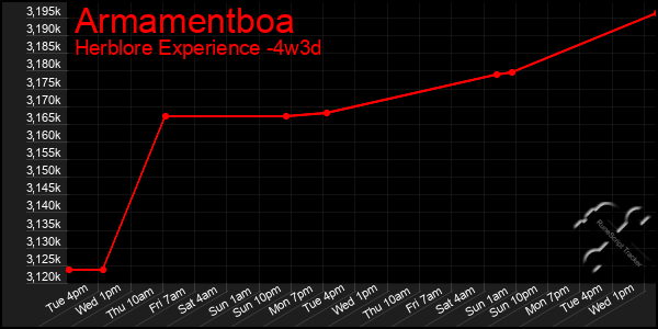 Last 31 Days Graph of Armamentboa