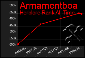 Total Graph of Armamentboa