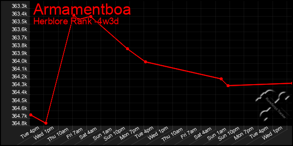 Last 31 Days Graph of Armamentboa