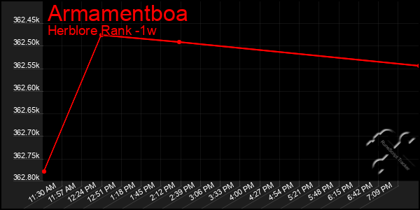 Last 7 Days Graph of Armamentboa