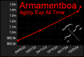 Total Graph of Armamentboa