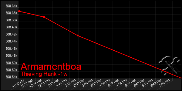 Last 7 Days Graph of Armamentboa