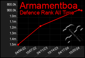 Total Graph of Armamentboa