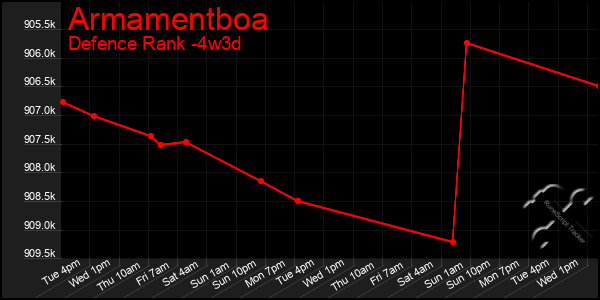 Last 31 Days Graph of Armamentboa