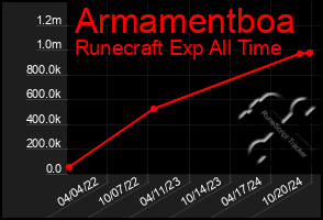 Total Graph of Armamentboa