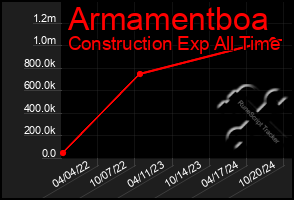 Total Graph of Armamentboa