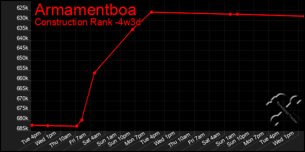 Last 31 Days Graph of Armamentboa