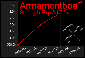 Total Graph of Armamentboa