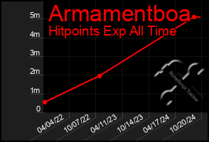 Total Graph of Armamentboa