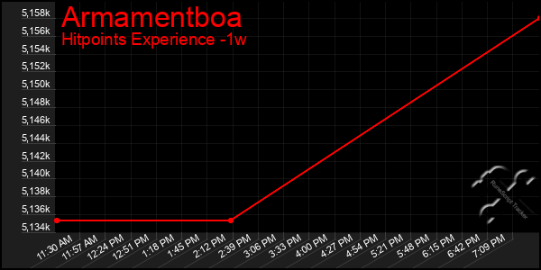 Last 7 Days Graph of Armamentboa