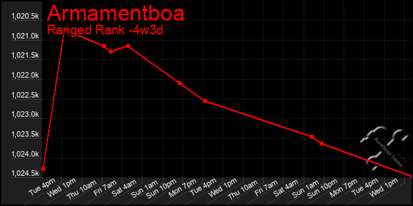 Last 31 Days Graph of Armamentboa