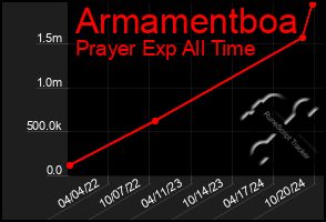 Total Graph of Armamentboa