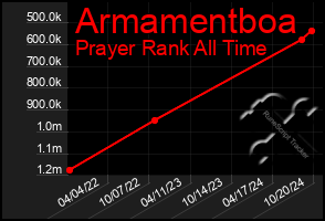 Total Graph of Armamentboa