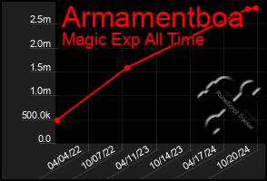 Total Graph of Armamentboa