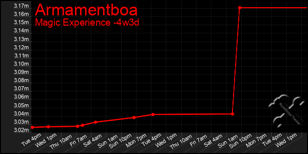 Last 31 Days Graph of Armamentboa