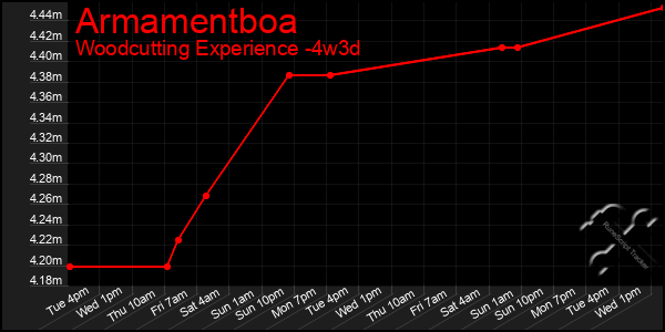 Last 31 Days Graph of Armamentboa