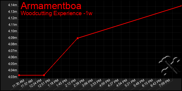 Last 7 Days Graph of Armamentboa