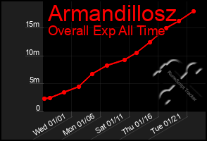 Total Graph of Armandillosz