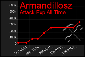 Total Graph of Armandillosz