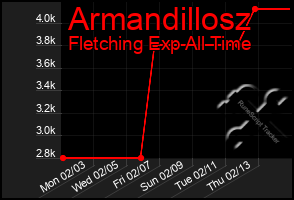 Total Graph of Armandillosz