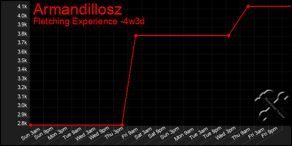 Last 31 Days Graph of Armandillosz