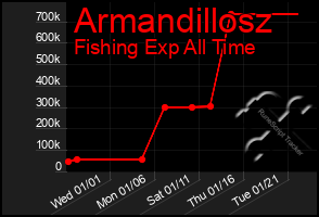 Total Graph of Armandillosz