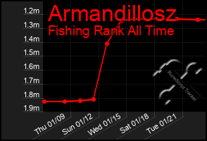 Total Graph of Armandillosz