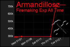 Total Graph of Armandillosz