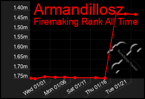 Total Graph of Armandillosz