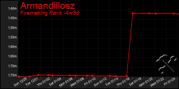 Last 31 Days Graph of Armandillosz