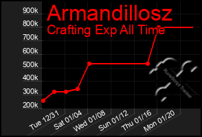 Total Graph of Armandillosz