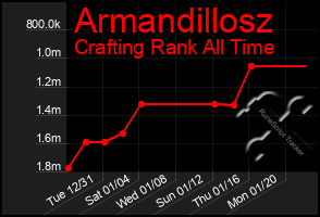 Total Graph of Armandillosz