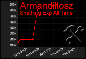 Total Graph of Armandillosz