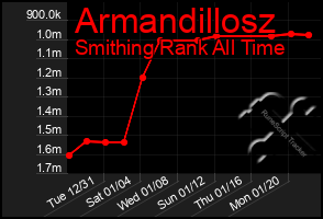 Total Graph of Armandillosz