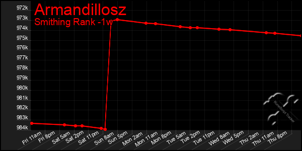 Last 7 Days Graph of Armandillosz