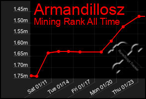 Total Graph of Armandillosz