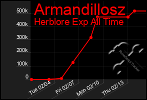 Total Graph of Armandillosz